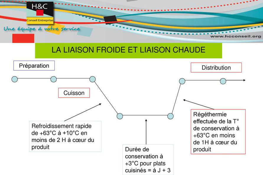 Le schéma illustre le processus de liaison froide utilisé pour la préparation, la conservation et la distribution sécurisée des repas. Il est présenté sous forme de frise chronologique, de la cuisson jusqu’au service.