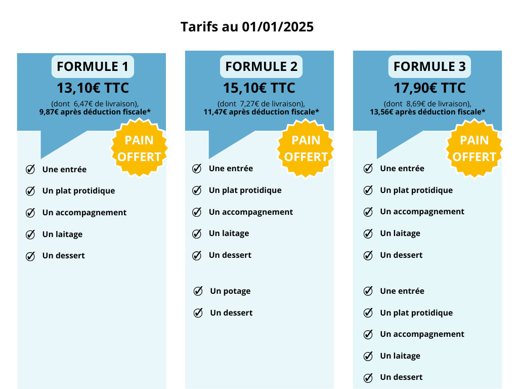Formule 1 : 13 euros 10 (dont 6,47euros de livraison). 9,87 euros après déduction fiscale.
le détail : une entrée, un plat protidique, un accompagnement, un laitage, un dessert et pain 
Formule 2 : 15 euros 10 (dont 7,47euros de livraison). 11,47 euros après déduction fiscale.
le détail : une entrée, un plat protidique, un accompagnement, un laitage, un dessert et pain + un potage et un dessert
Formule 3 : 17 euros 90 (dont 8,69euros de livraison). 13,56 euros après déduction fiscale.
Le détail : des entrées, deux plats protidiques, deux accompagnements, deux laitages, deux desserts et pain 