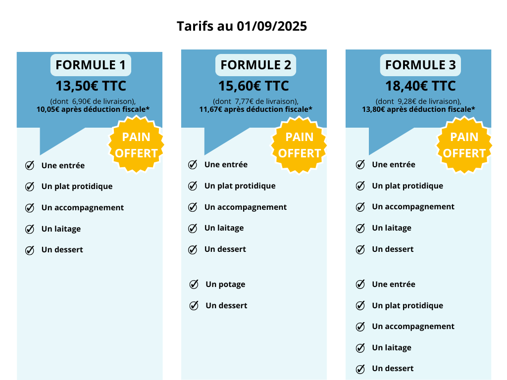 Formule 1 : 13 euros 50 (dont 6,90euros de livraison). 10,05 euros après déduction fiscale.
le détail : une entrée, un plat protidique, un accompagnement, un laitage, un dessert et pain
Formule 2 : 15 euros 60 (dont 7,77euros de livraison). 11,67 euros après déduction fiscale.
le détail : une entrée, un plat protidique, un accompagnement, un laitage, un dessert et pain + un potage et un dessert
Formule 3 : 18 euros 40 (dont 9,28euros de livraison). 13,80 euros après déduction fiscale.
Le détail : des entrées, deux plats protidiques, deux accompagnements, deux laitages, deux desserts et pain